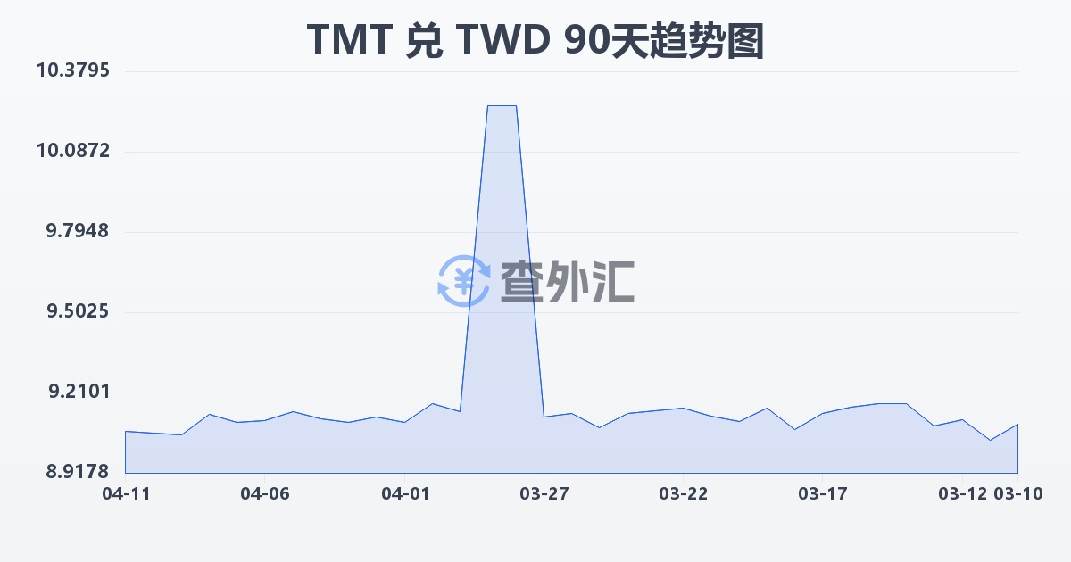 土库曼斯坦马纳特兑新台币(TMT/TWD)近90天汇率走势图
