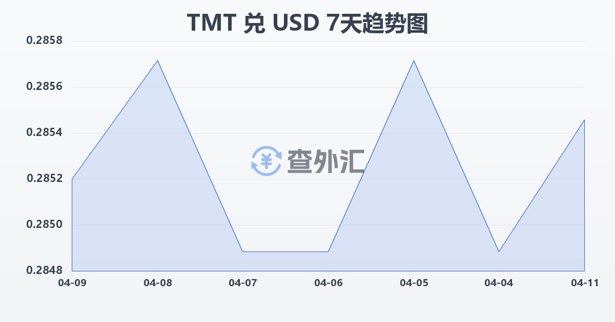 土库曼斯坦马纳特兑美元(TMT/USD)近7天汇率走势图
