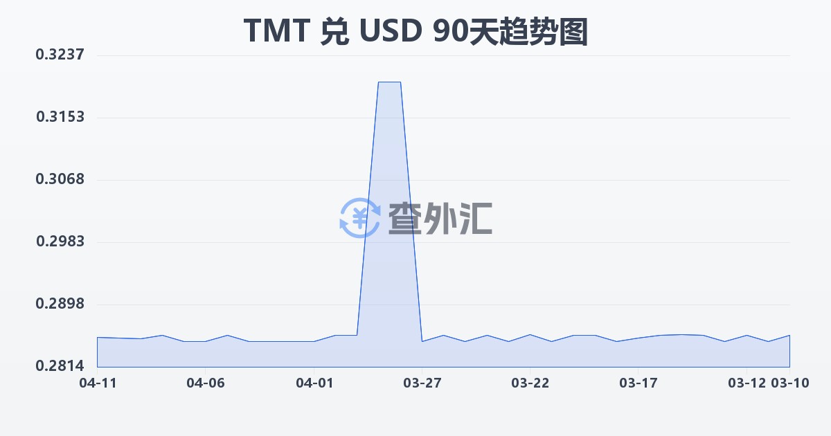 土库曼斯坦马纳特兑美元(TMT/USD)近90天汇率走势图