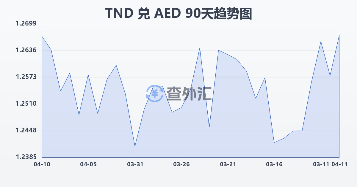 突尼斯第纳尔兑阿联酋迪拉姆(TND/AED)近90天汇率走势图