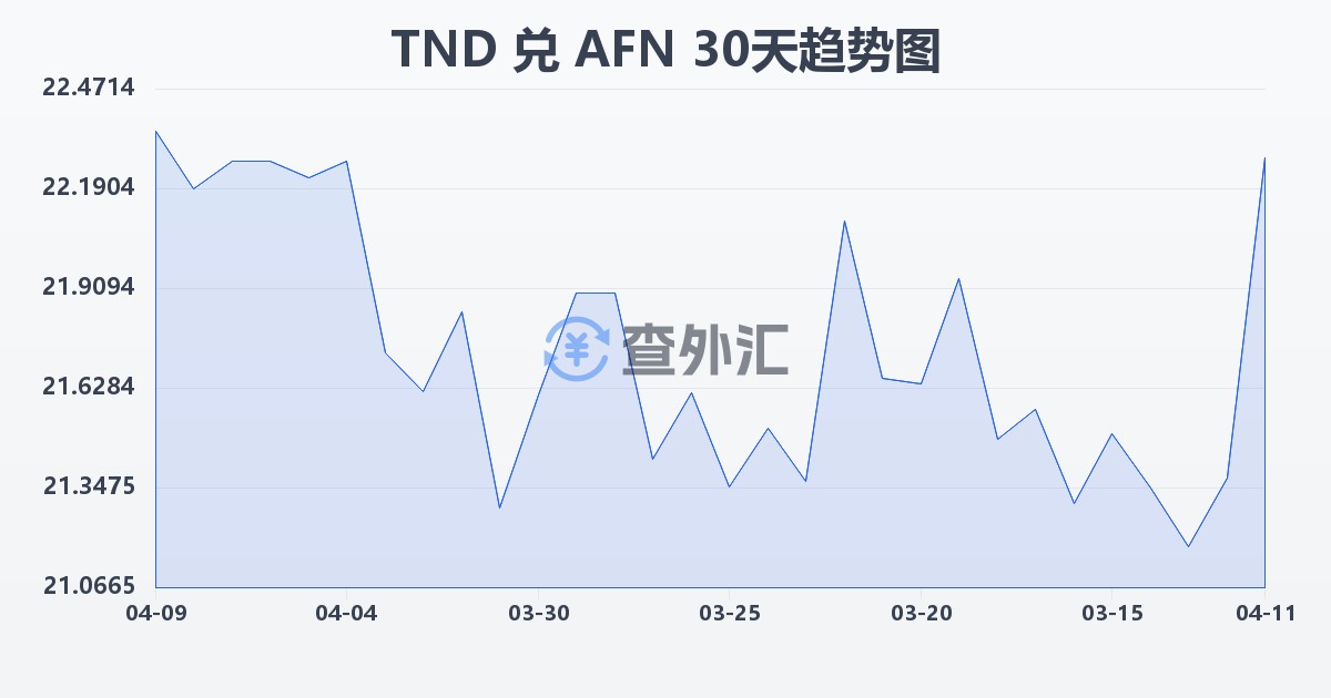 突尼斯第纳尔兑阿富汗尼(TND/AFN)近30天汇率走势图