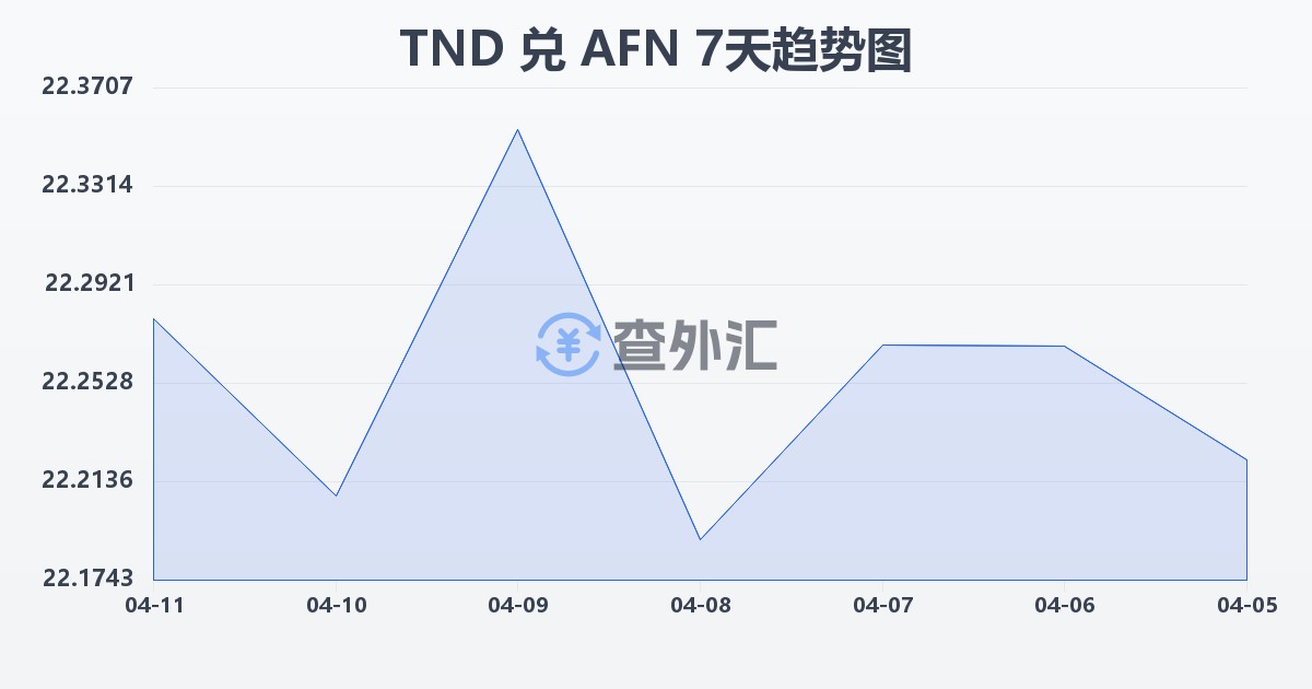 突尼斯第纳尔兑阿富汗尼(TND/AFN)近7天汇率走势图