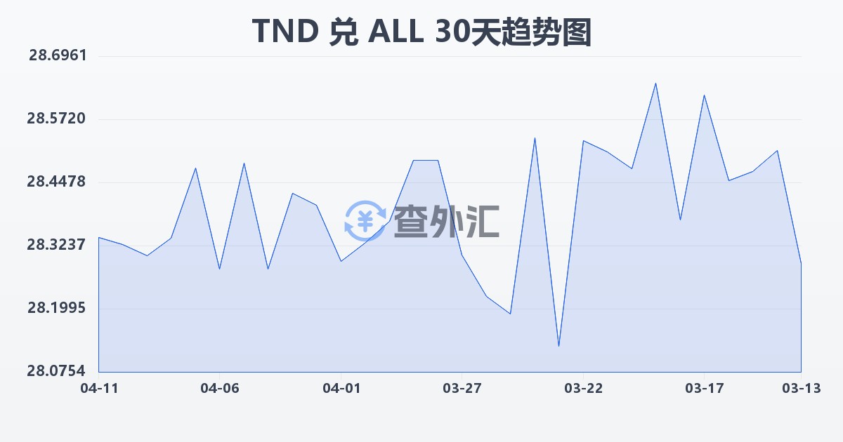 突尼斯第纳尔兑阿尔巴尼亚列克(TND/ALL)近30天汇率走势图