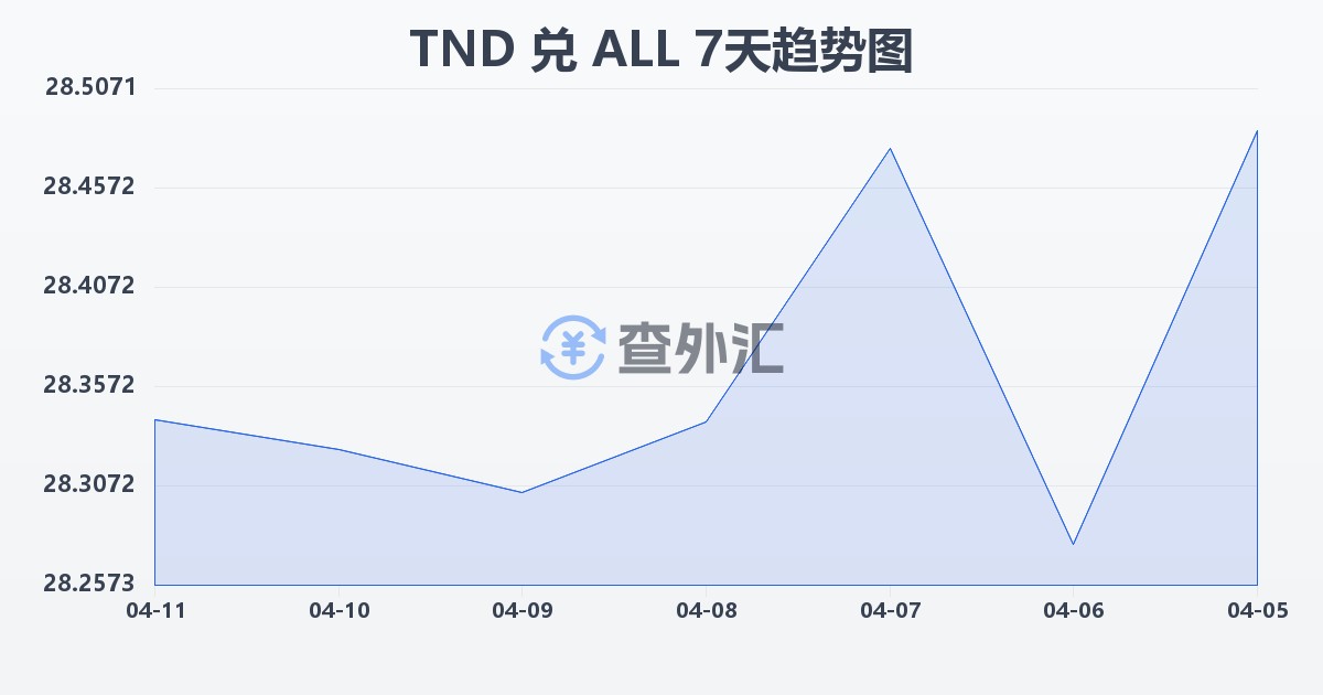 突尼斯第纳尔兑阿尔巴尼亚列克(TND/ALL)近7天汇率走势图