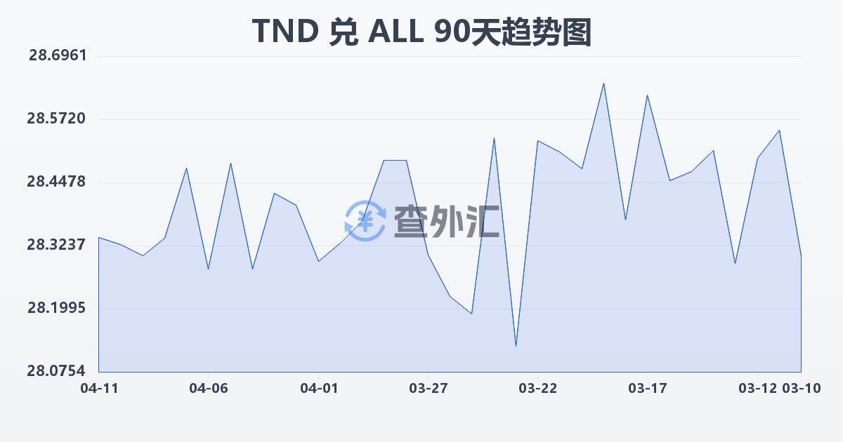 突尼斯第纳尔兑阿尔巴尼亚列克(TND/ALL)近90天汇率走势图