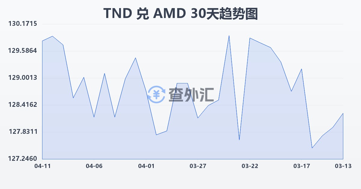 突尼斯第纳尔兑亚美尼亚德拉姆(TND/AMD)近30天汇率走势图