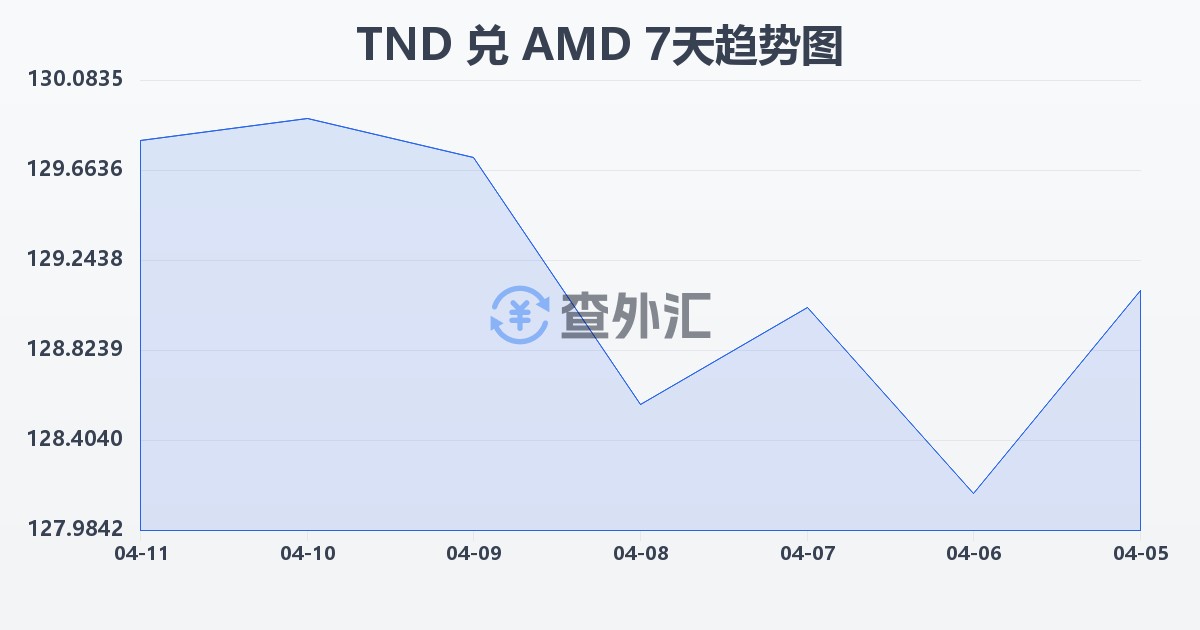 突尼斯第纳尔兑亚美尼亚德拉姆(TND/AMD)近7天汇率走势图