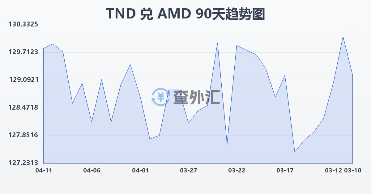 突尼斯第纳尔兑亚美尼亚德拉姆(TND/AMD)近90天汇率走势图