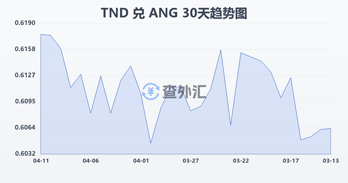 突尼斯第纳尔兑荷属安的列斯盾(TND/ANG)近30天汇率走势图