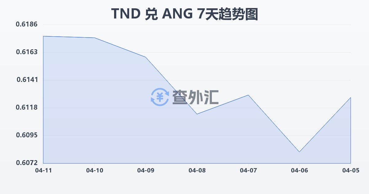 突尼斯第纳尔兑荷属安的列斯盾(TND/ANG)近7天汇率走势图