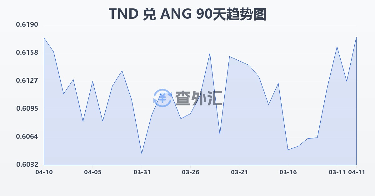 突尼斯第纳尔兑荷属安的列斯盾(TND/ANG)近90天汇率走势图