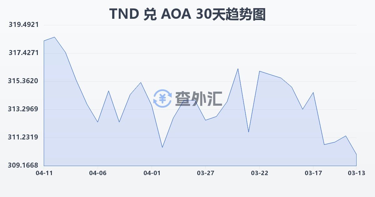 突尼斯第纳尔兑安哥拉宽扎(TND/AOA)近30天汇率走势图