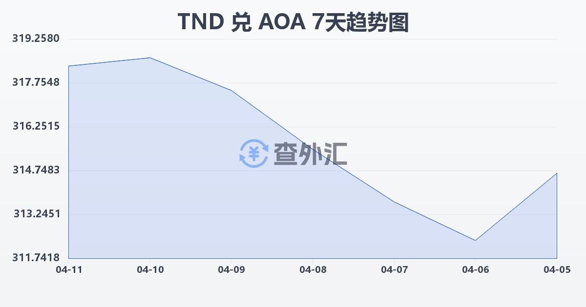 突尼斯第纳尔兑安哥拉宽扎(TND/AOA)近7天汇率走势图