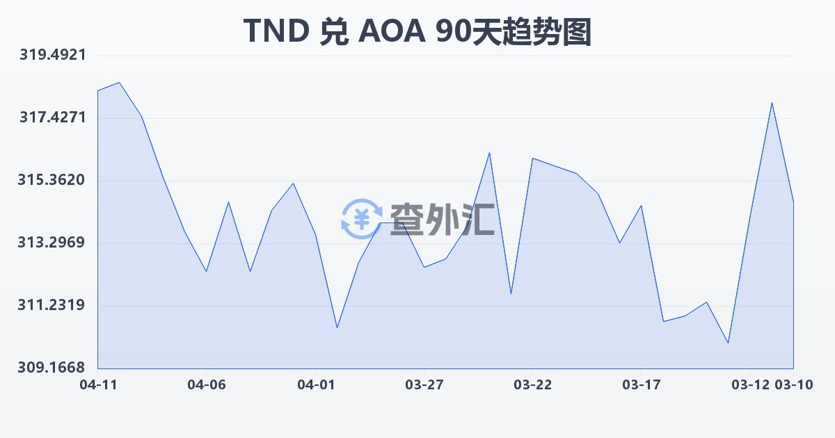 突尼斯第纳尔兑安哥拉宽扎(TND/AOA)近90天汇率走势图