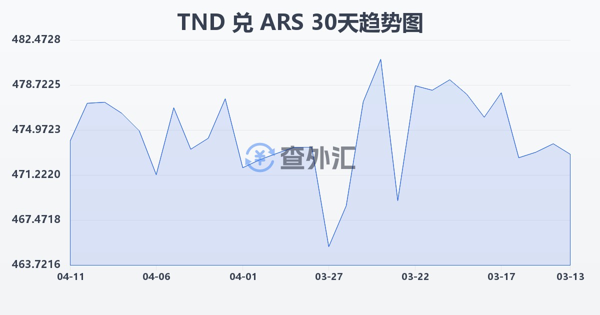 突尼斯第纳尔兑阿根廷比索(TND/ARS)近30天汇率走势图