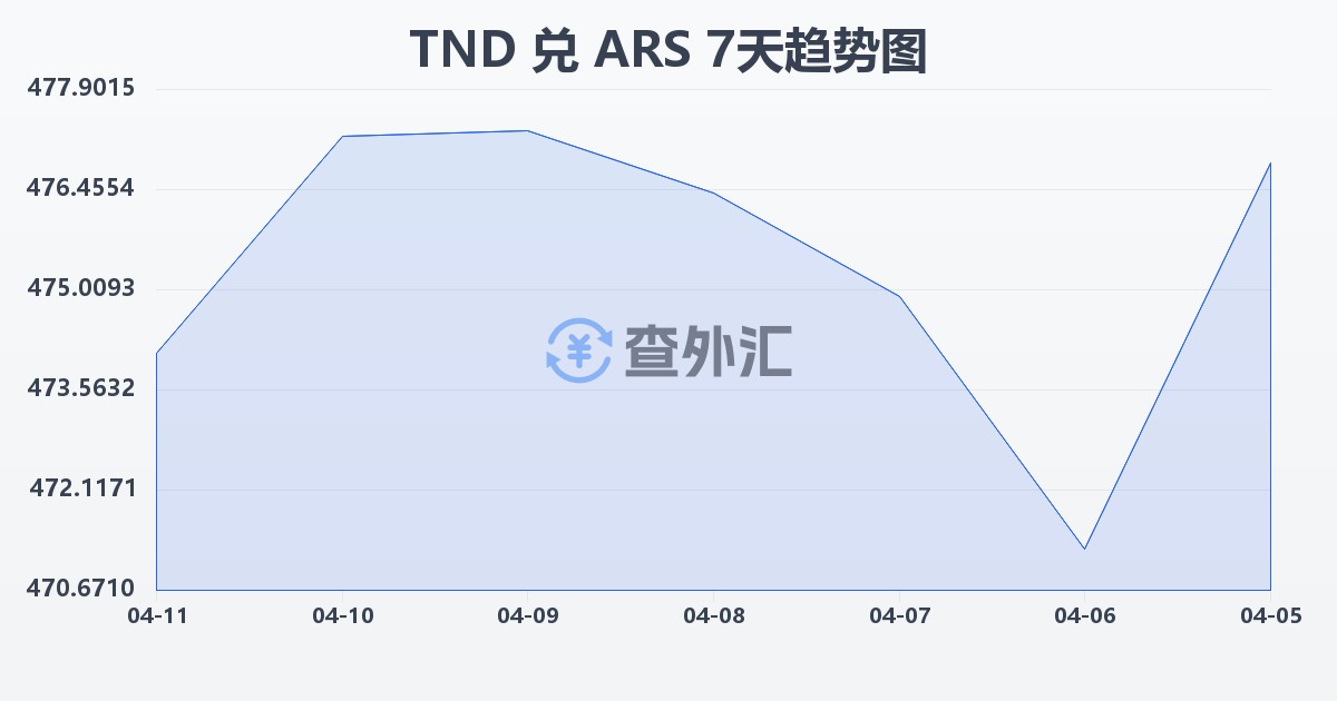 突尼斯第纳尔兑阿根廷比索(TND/ARS)近7天汇率走势图