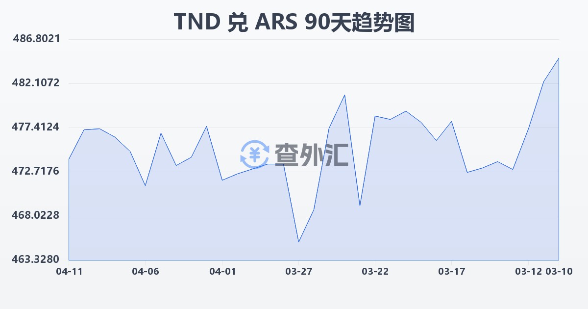 突尼斯第纳尔兑阿根廷比索(TND/ARS)近90天汇率走势图