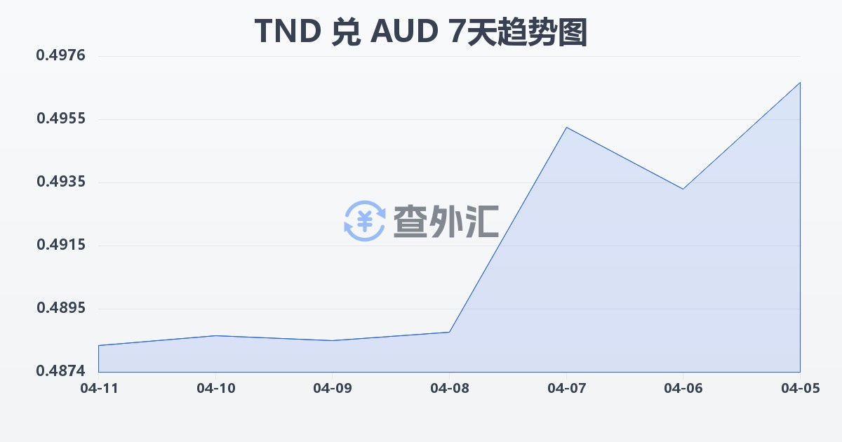 突尼斯第纳尔兑澳大利亚元(TND/AUD)近7天汇率走势图