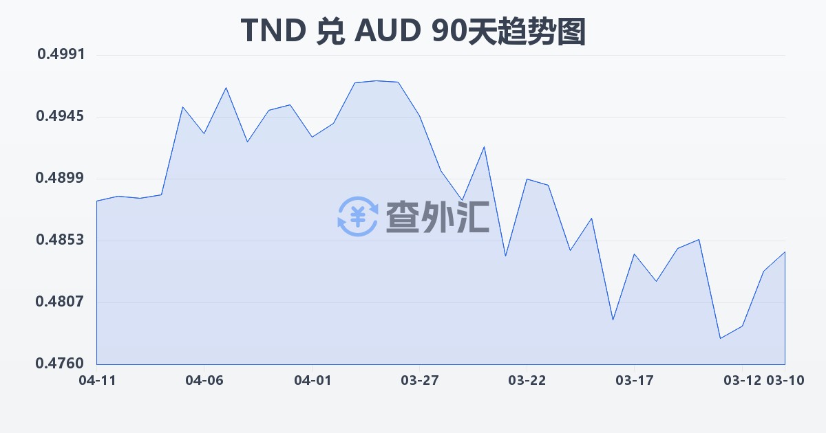 突尼斯第纳尔兑澳大利亚元(TND/AUD)近90天汇率走势图
