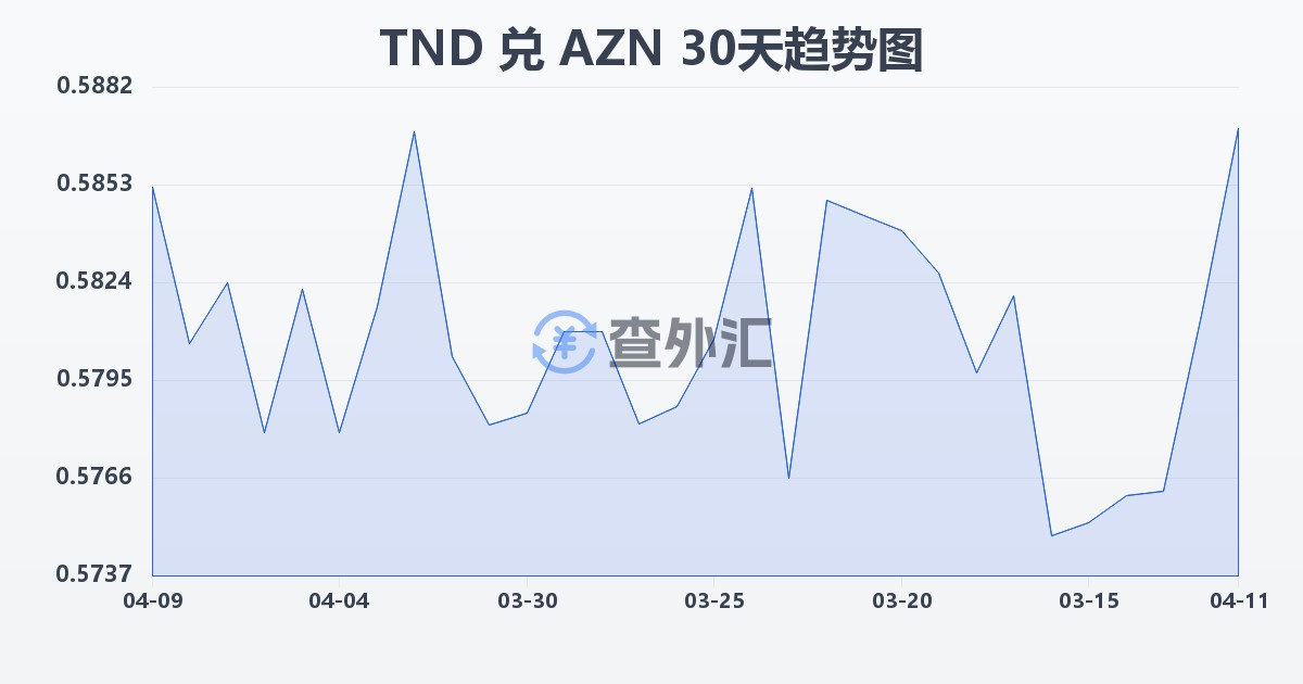 突尼斯第纳尔兑阿塞拜疆马纳特(TND/AZN)近30天汇率走势图