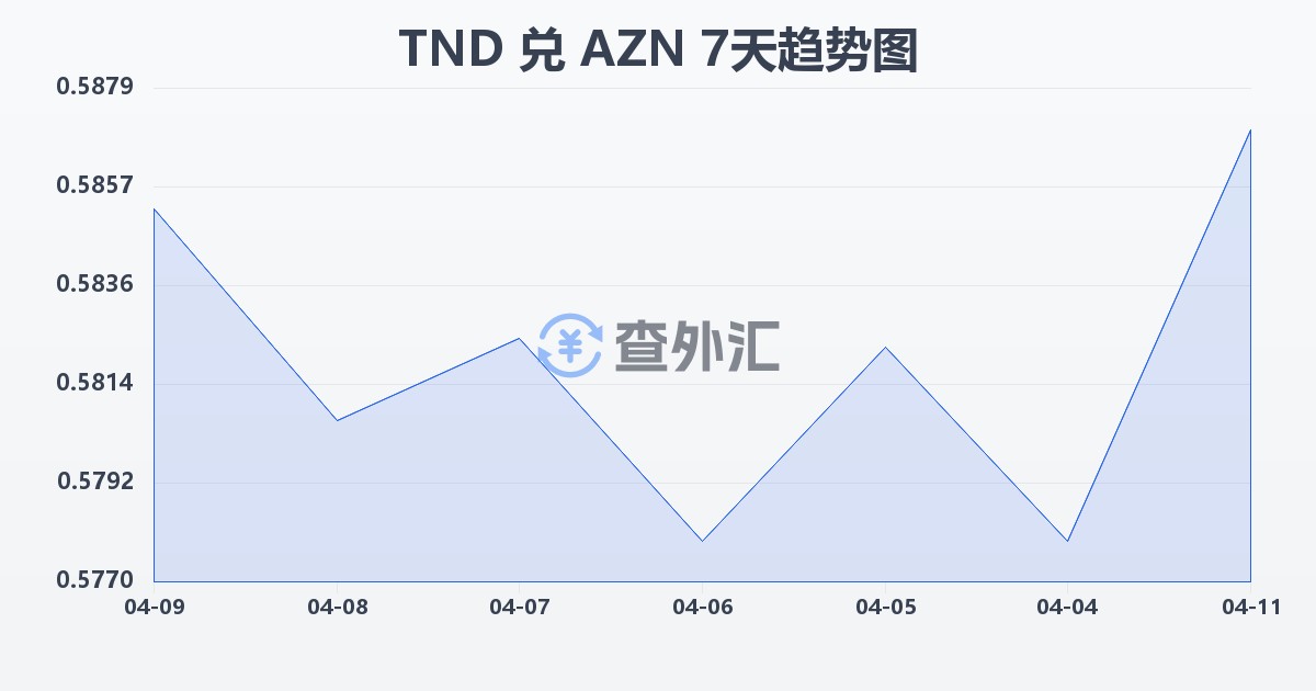 突尼斯第纳尔兑阿塞拜疆马纳特(TND/AZN)近7天汇率走势图