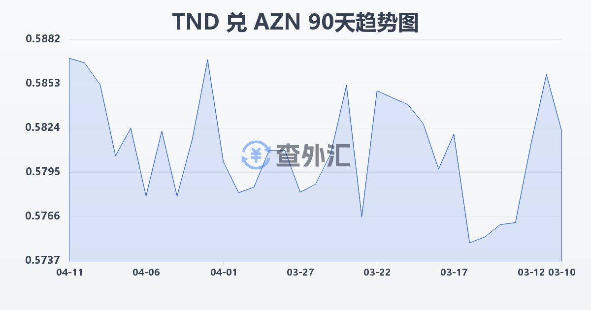 突尼斯第纳尔兑阿塞拜疆马纳特(TND/AZN)近90天汇率走势图
