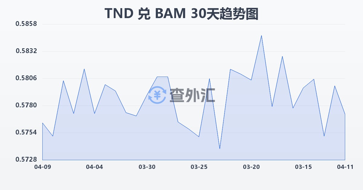 突尼斯第纳尔兑波黑可兑换马克(TND/BAM)近30天汇率走势图