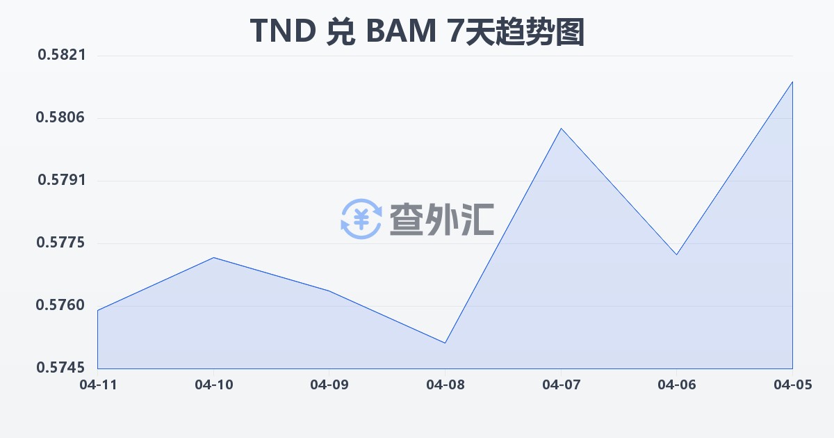 突尼斯第纳尔兑波黑可兑换马克(TND/BAM)近7天汇率走势图