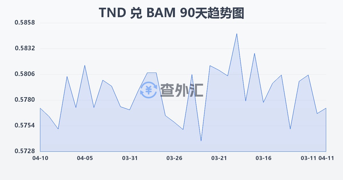 突尼斯第纳尔兑波黑可兑换马克(TND/BAM)近90天汇率走势图