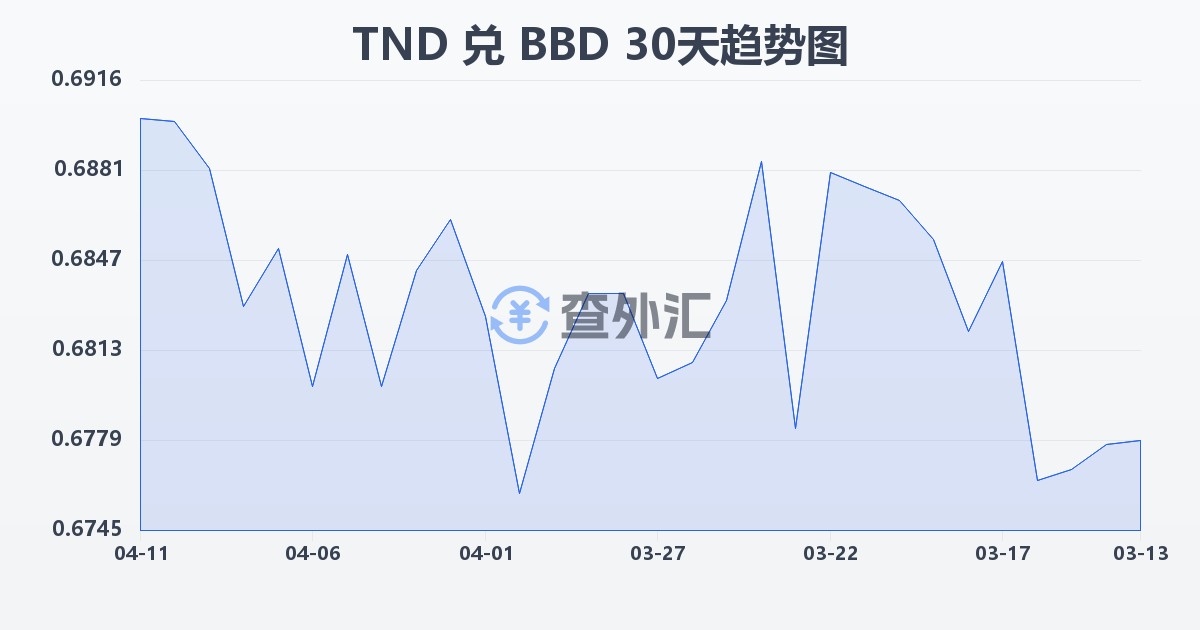 突尼斯第纳尔兑巴巴多斯元(TND/BBD)近30天汇率走势图