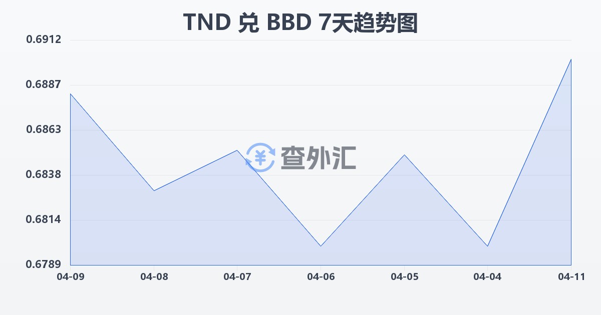 突尼斯第纳尔兑巴巴多斯元(TND/BBD)近7天汇率走势图