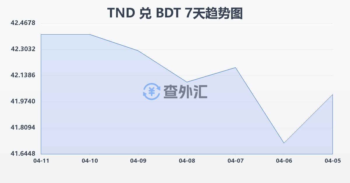 突尼斯第纳尔兑孟加拉塔卡(TND/BDT)近7天汇率走势图