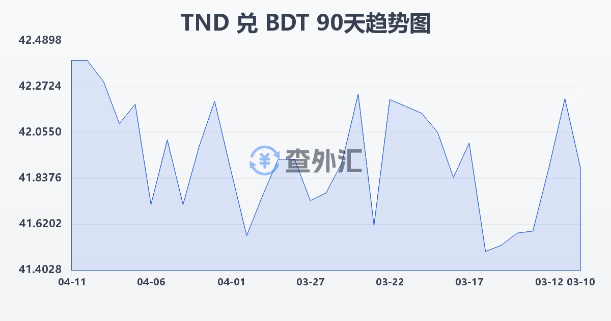 突尼斯第纳尔兑孟加拉塔卡(TND/BDT)近90天汇率走势图