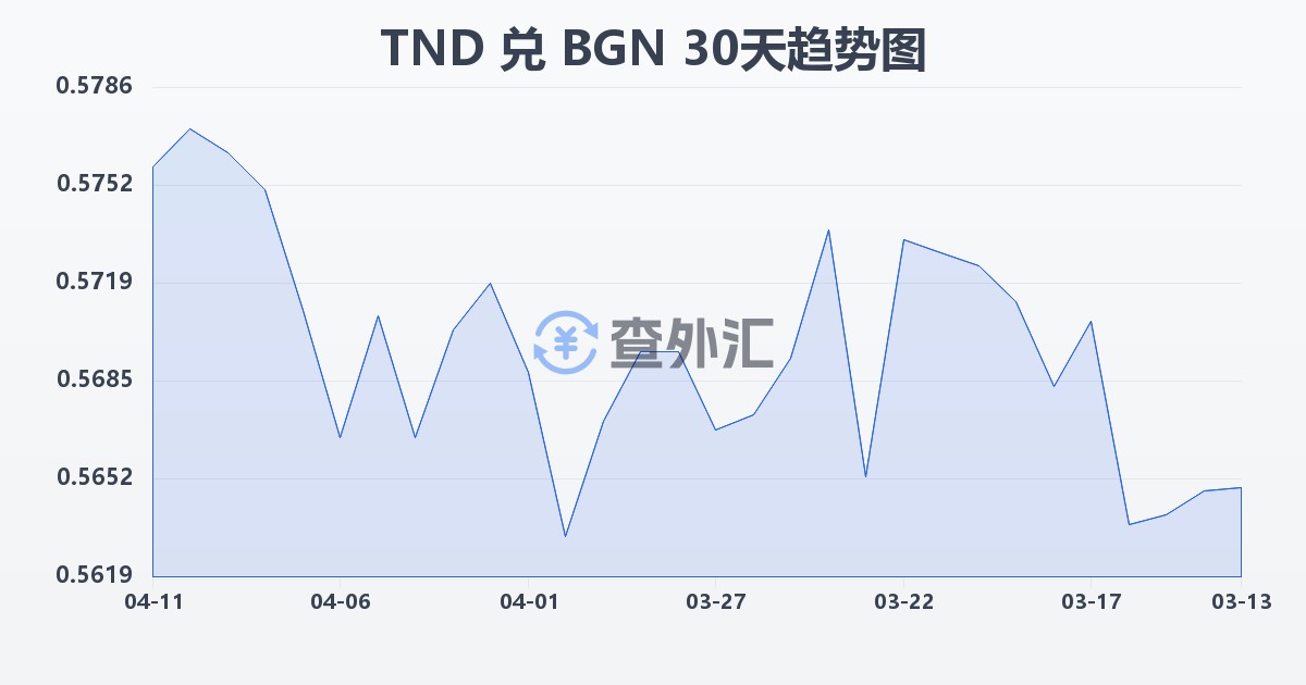 突尼斯第纳尔兑保加利亚列弗(TND/BGN)近30天汇率走势图