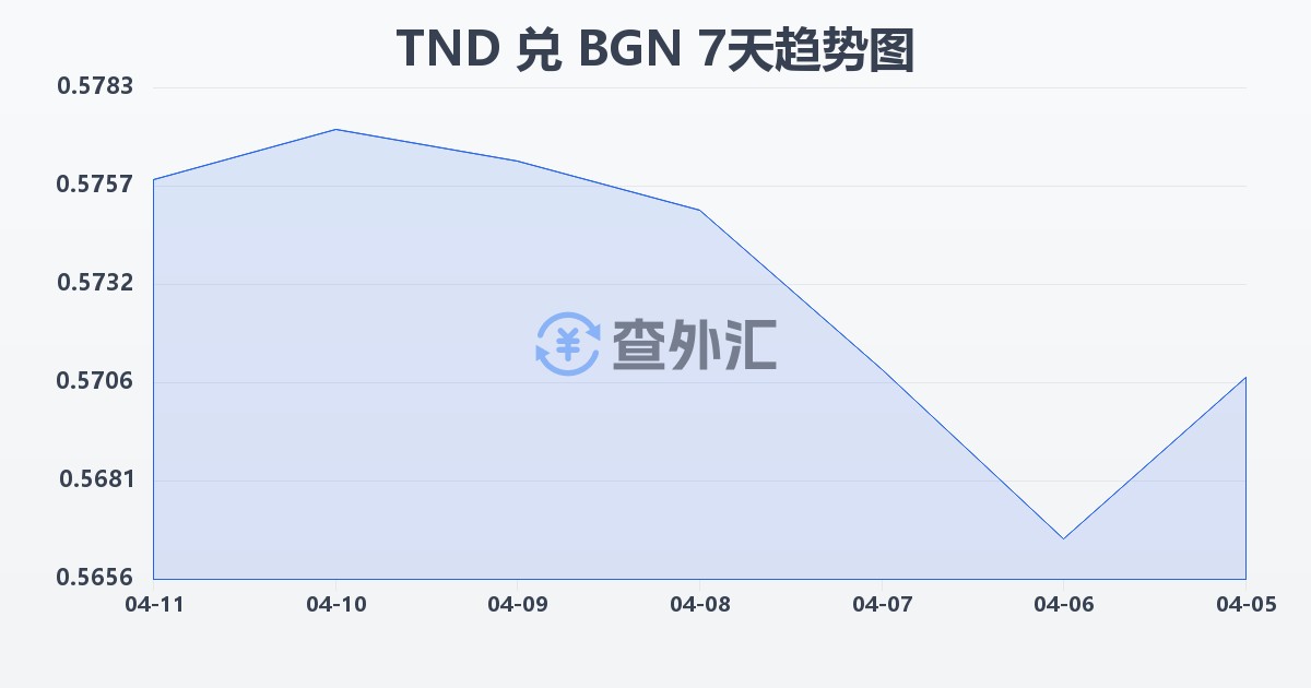 突尼斯第纳尔兑保加利亚列弗(TND/BGN)近7天汇率走势图