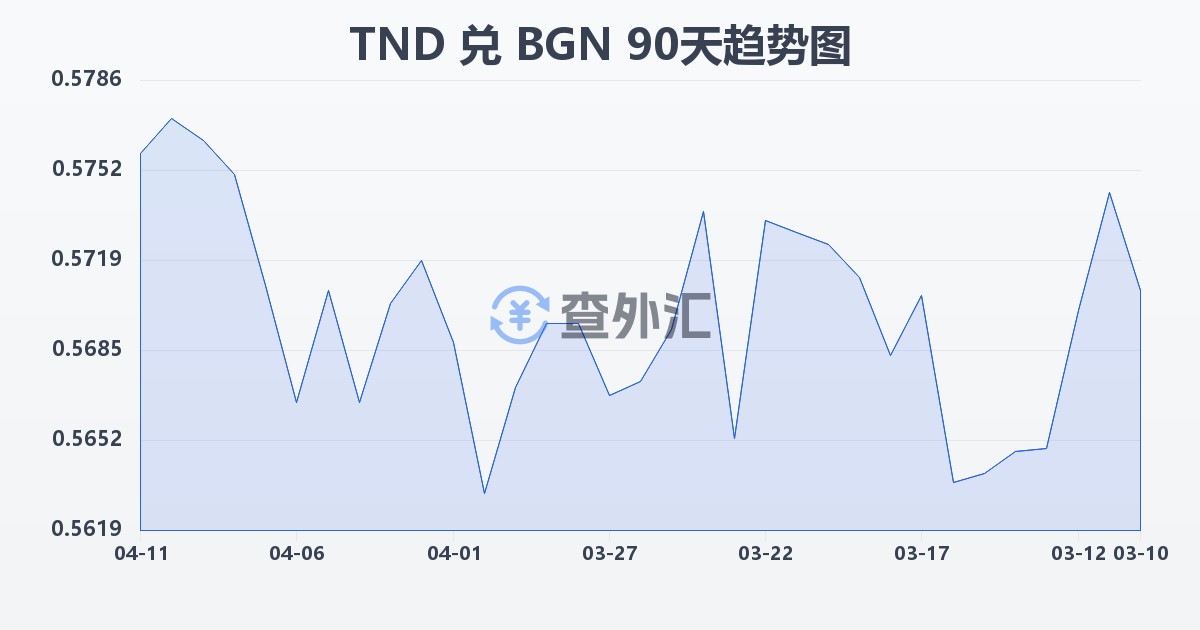 突尼斯第纳尔兑保加利亚列弗(TND/BGN)近90天汇率走势图