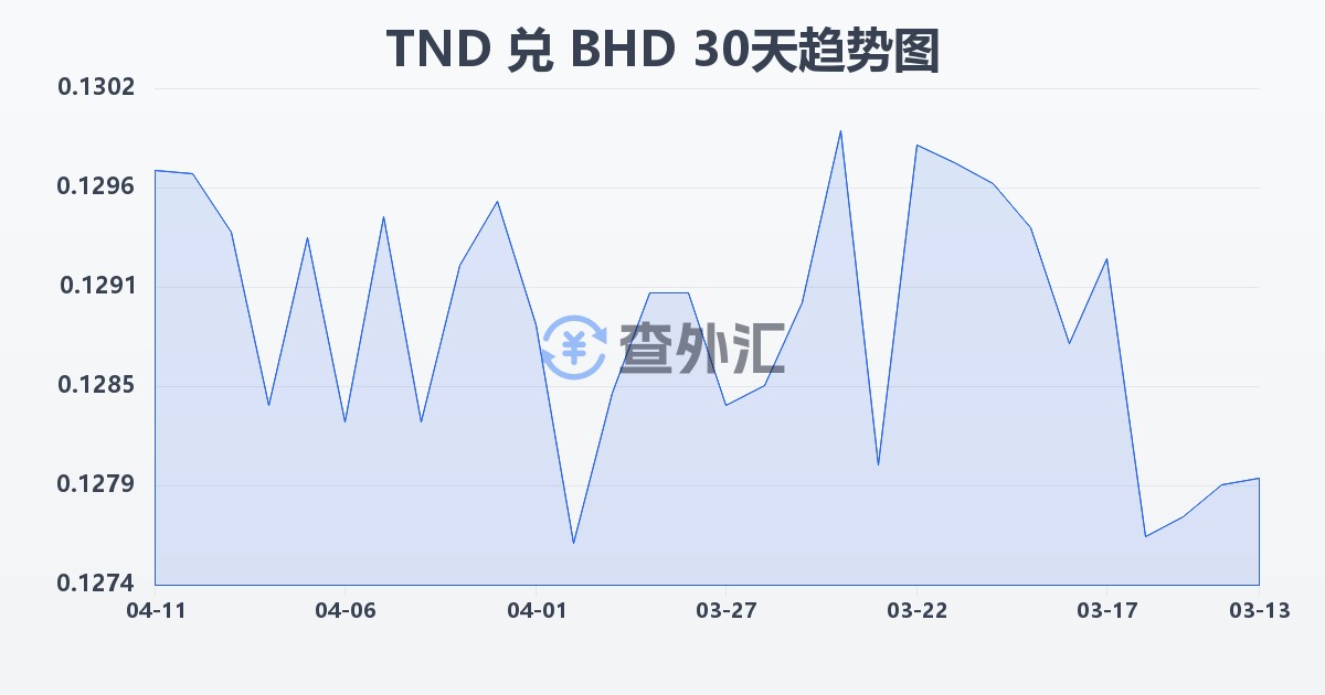 突尼斯第纳尔兑巴林第纳尔(TND/BHD)近30天汇率走势图