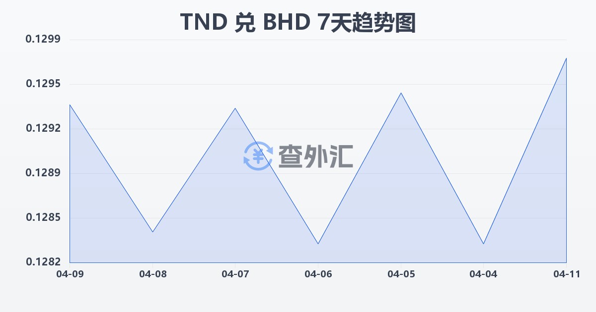 突尼斯第纳尔兑巴林第纳尔(TND/BHD)近7天汇率走势图