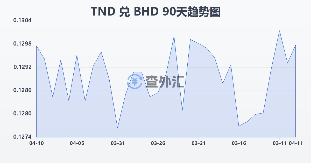 突尼斯第纳尔兑巴林第纳尔(TND/BHD)近90天汇率走势图