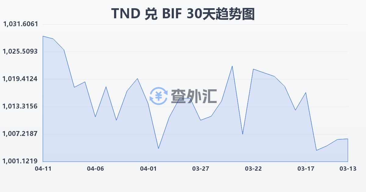 突尼斯第纳尔兑布隆迪法郎(TND/BIF)近30天汇率走势图