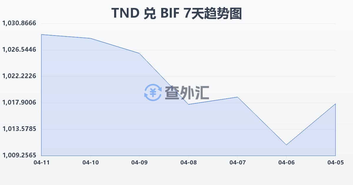 突尼斯第纳尔兑布隆迪法郎(TND/BIF)近7天汇率走势图