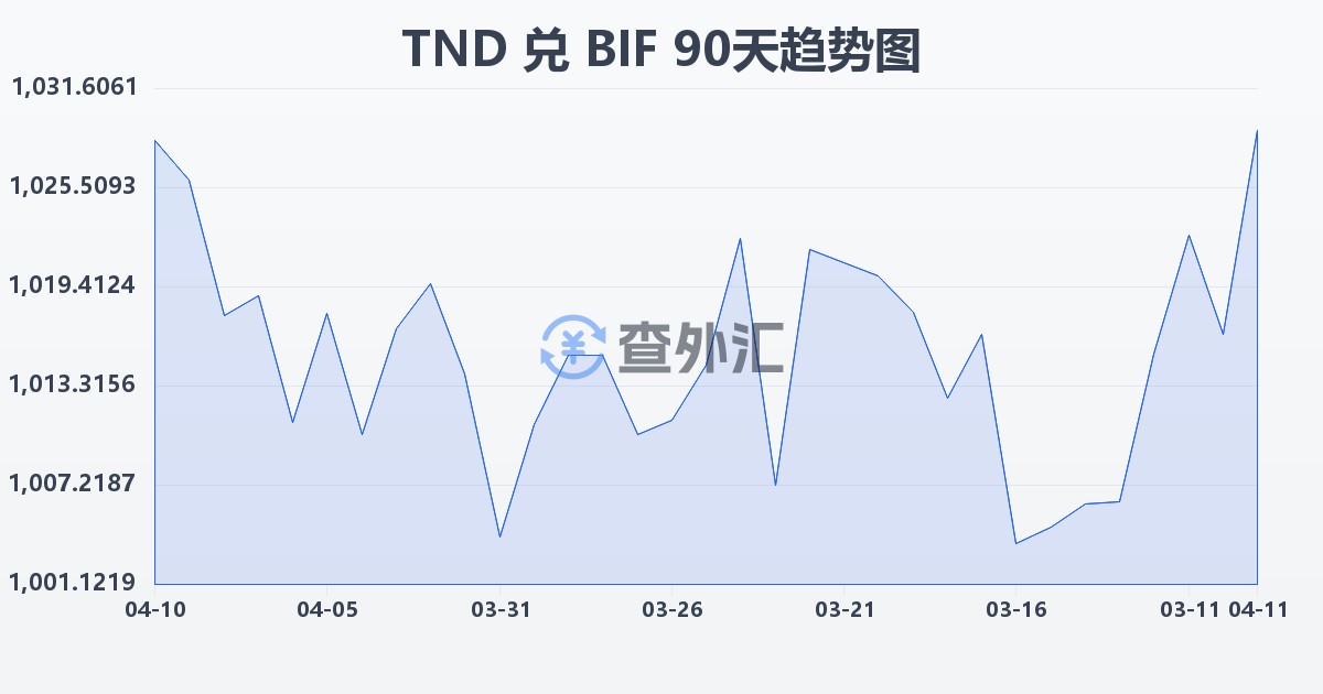 突尼斯第纳尔兑布隆迪法郎(TND/BIF)近90天汇率走势图