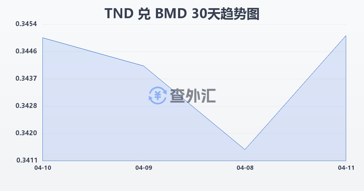 突尼斯第纳尔兑百慕大元(TND/BMD)近30天汇率走势图