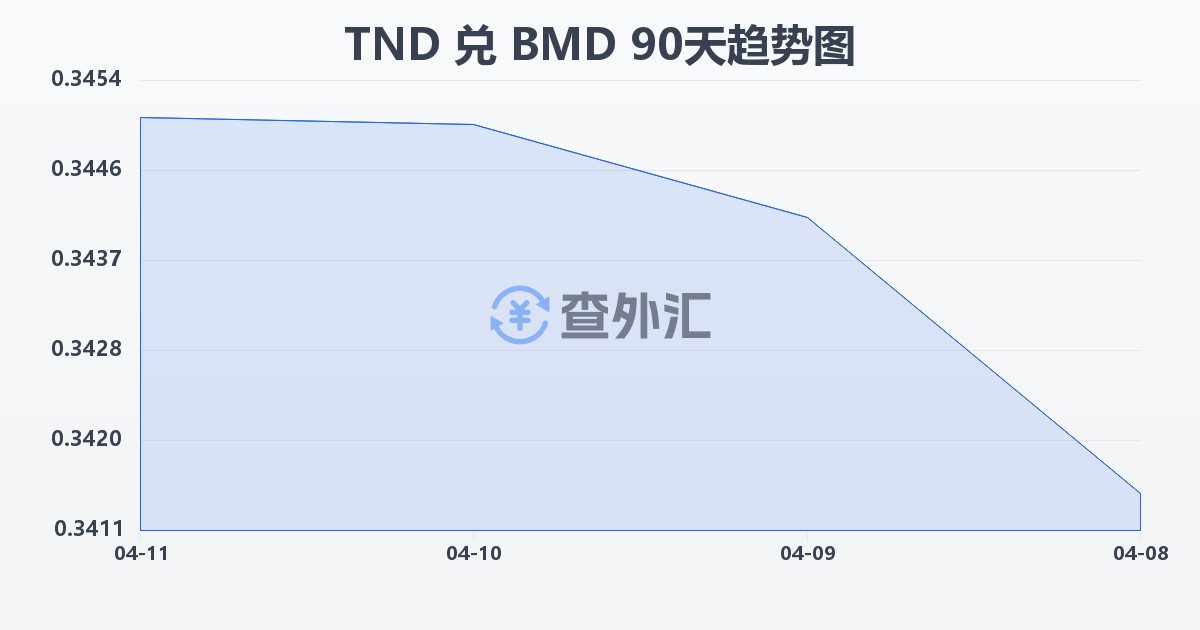 突尼斯第纳尔兑百慕大元(TND/BMD)近90天汇率走势图