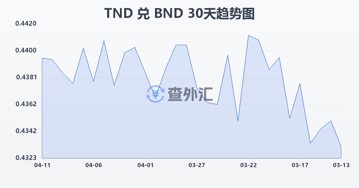 突尼斯第纳尔兑文莱元(TND/BND)近30天汇率走势图