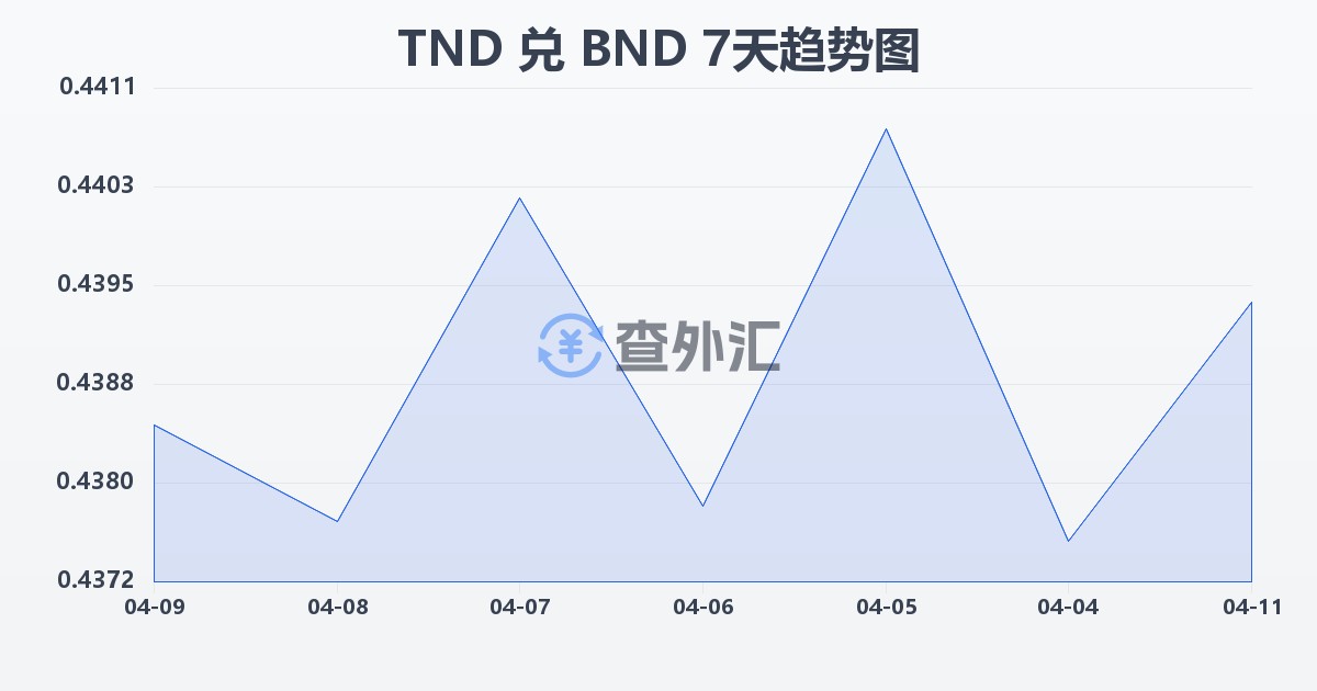 突尼斯第纳尔兑文莱元(TND/BND)近7天汇率走势图