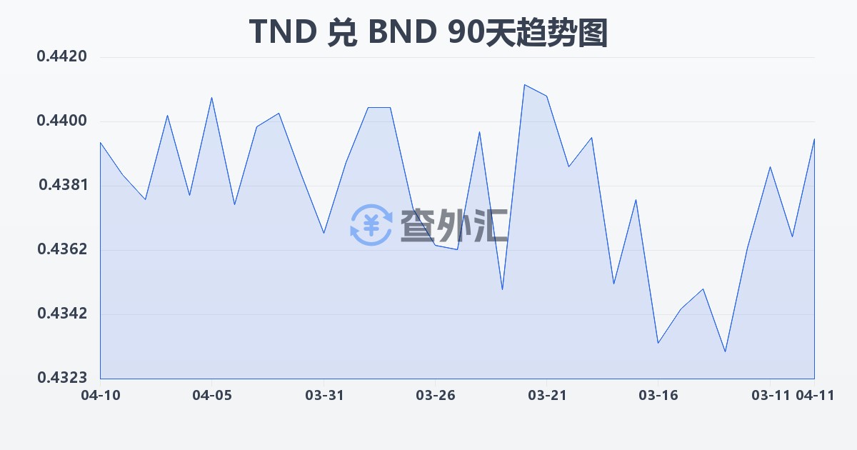 突尼斯第纳尔兑文莱元(TND/BND)近90天汇率走势图