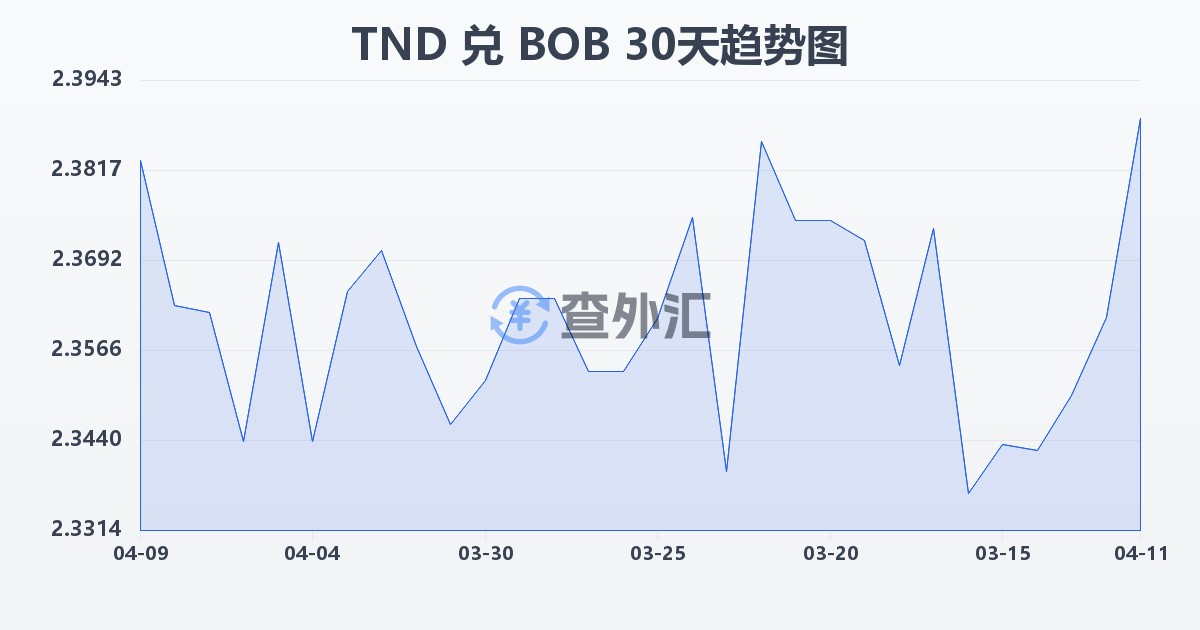 突尼斯第纳尔兑玻利维亚诺(TND/BOB)近30天汇率走势图