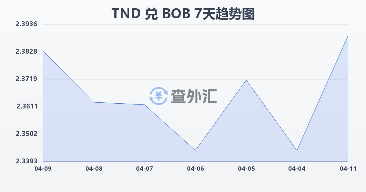 突尼斯第纳尔兑玻利维亚诺(TND/BOB)近7天汇率走势图