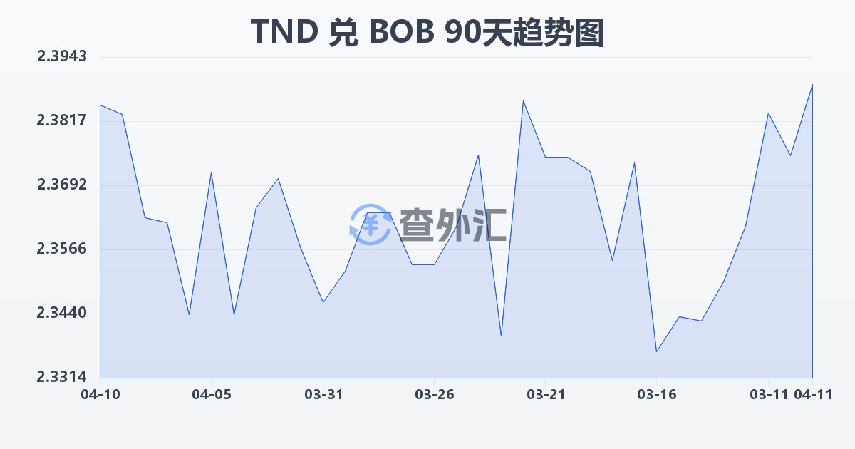 突尼斯第纳尔兑玻利维亚诺(TND/BOB)近90天汇率走势图